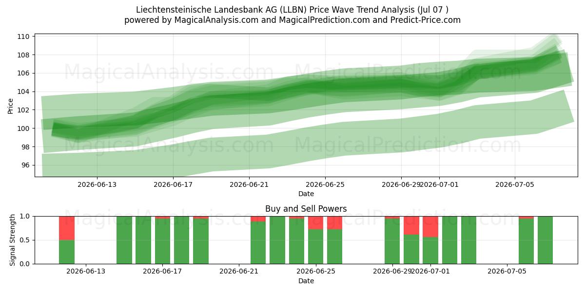  Liechtensteinische Landesbank AG (LLBN) Support and Resistance area (06 Jul) 