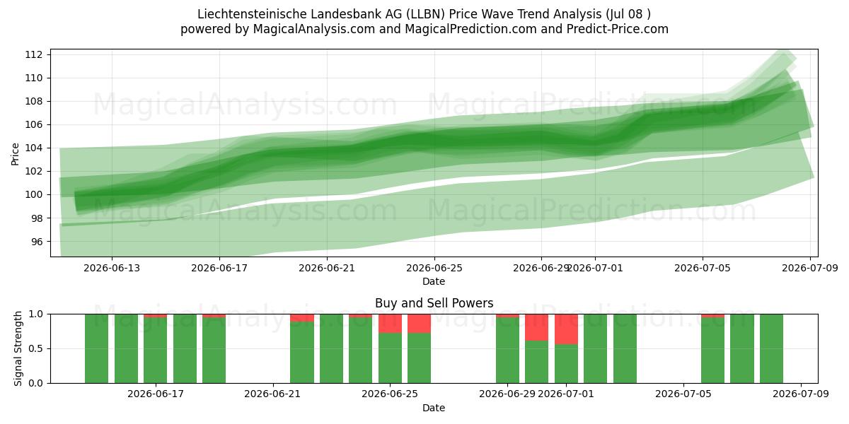  Liechtensteinische Landesbank AG (LLBN) Support and Resistance area (07 Jul) 
