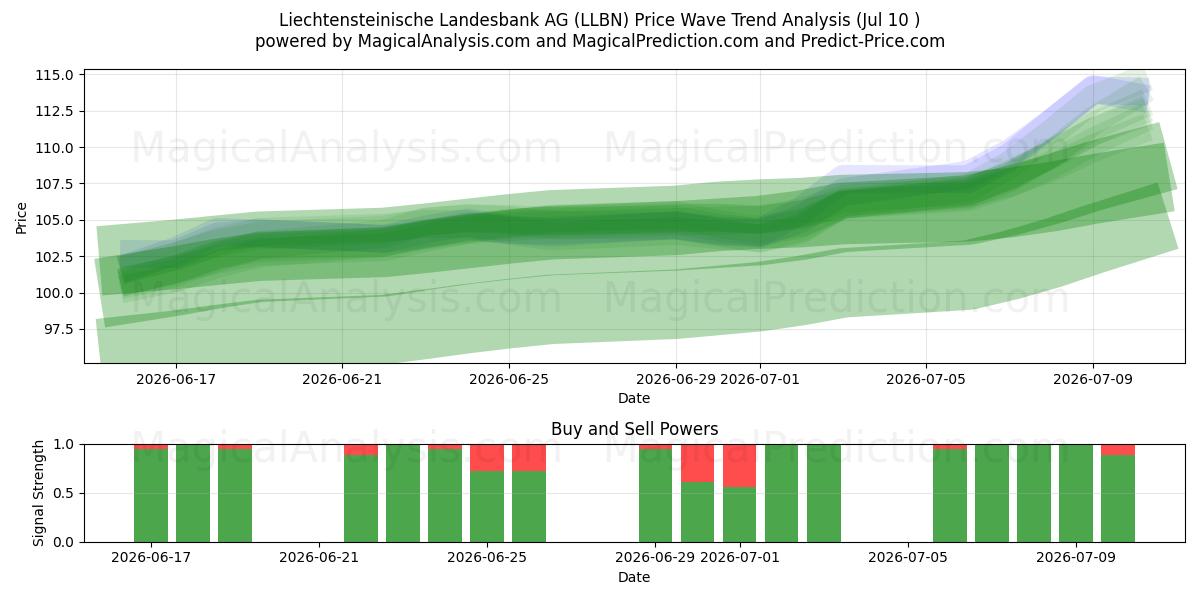  Liechtensteinische Landesbank AG (LLBN) Support and Resistance area (09 Jul) 