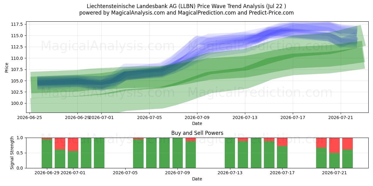  Liechtensteinische Landesbank AG (LLBN) Support and Resistance area (21 Jul) 