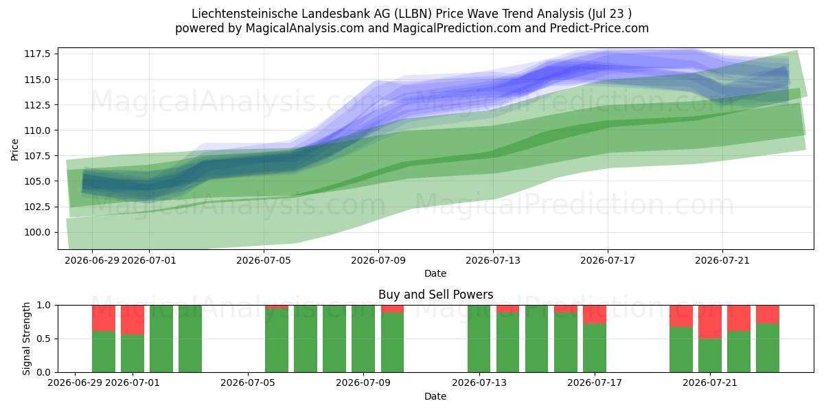 Liechtensteinische Landesbank AG (LLBN) Support and Resistance area (22 Jul) 