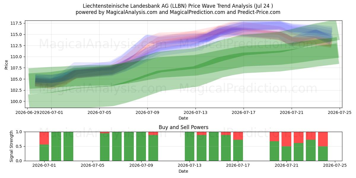  Liechtensteinische Landesbank AG (LLBN) Support and Resistance area (23 Jul) 