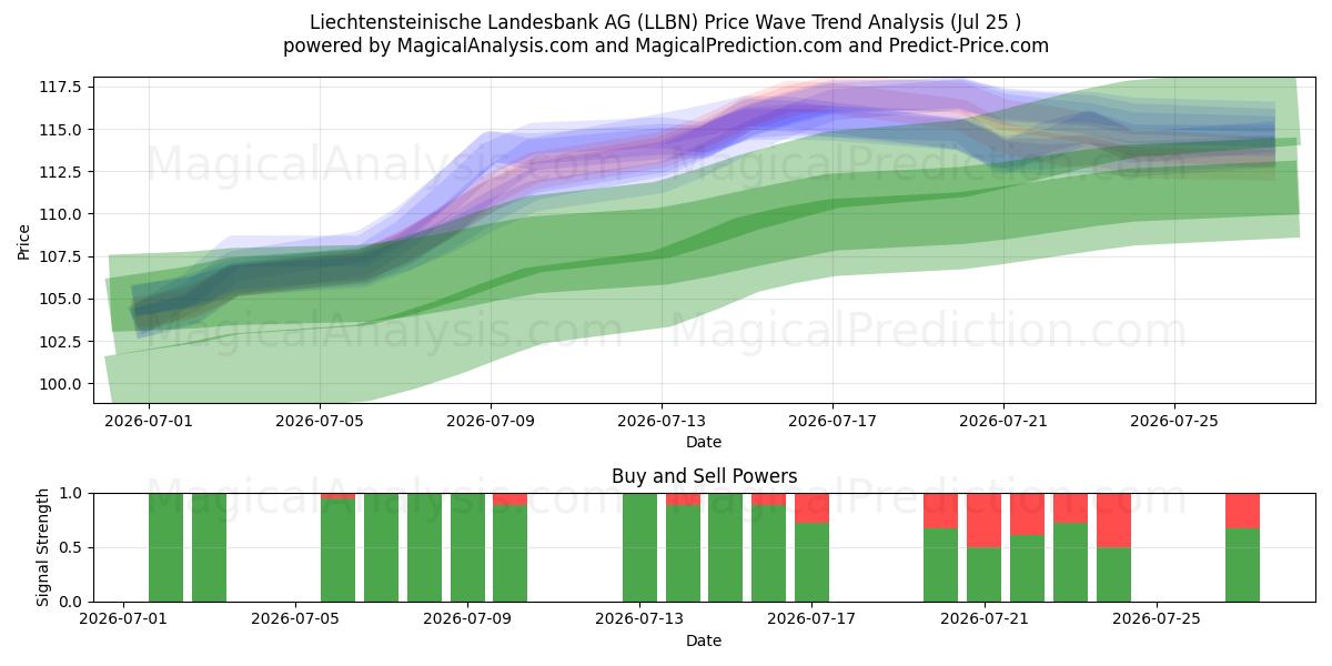  Liechtensteinische Landesbank AG (LLBN) Support and Resistance area (24 Jul) 