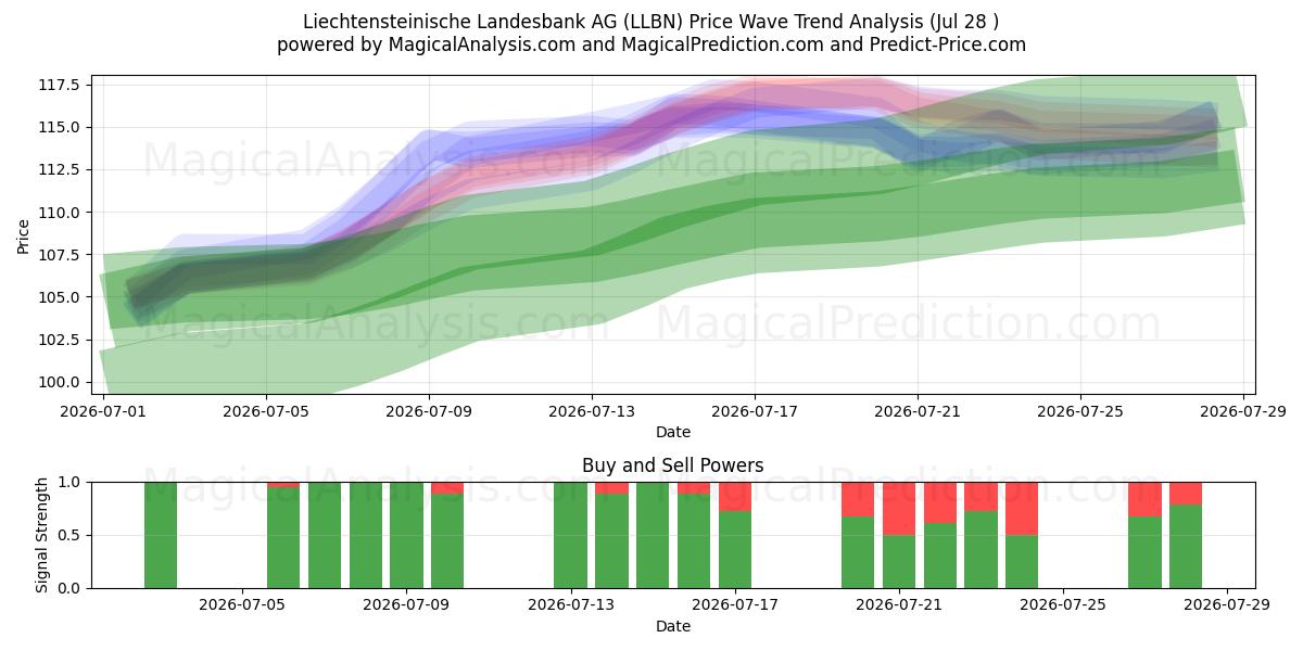  Liechtensteinische Landesbank AG (LLBN) Support and Resistance area (27 Jul) 