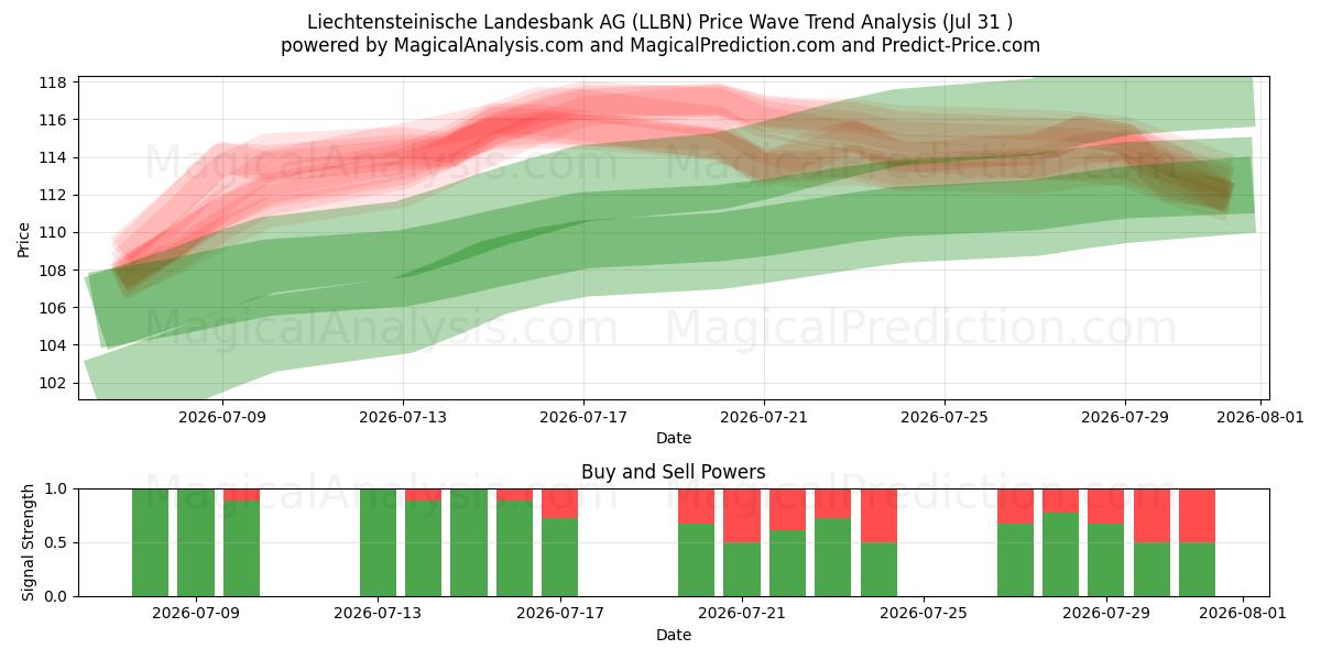  Liechtensteinische Landesbank AG (LLBN) Support and Resistance area (30 Jul) 