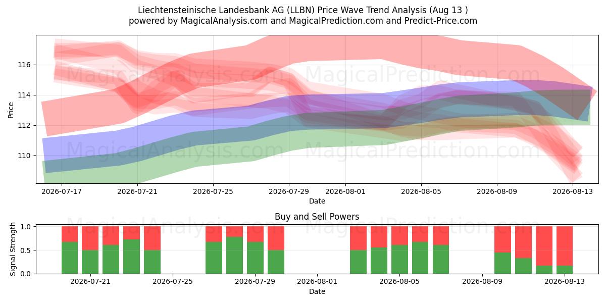  Liechtensteinische Landesbank AG (LLBN) Support and Resistance area (11 Aug) 