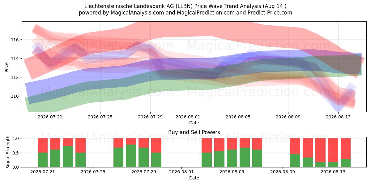  Liechtensteinische Landesbank AG (LLBN) Support and Resistance area (13 Aug) 