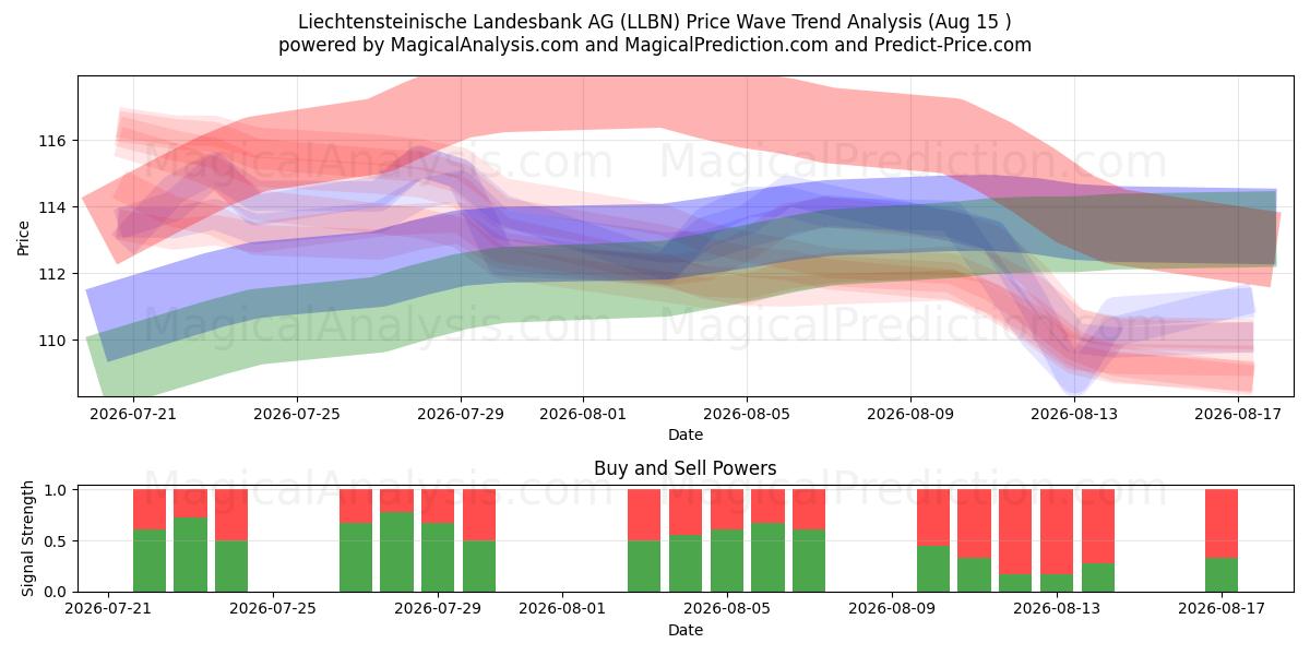  Liechtensteinische Landesbank AG (LLBN) Support and Resistance area (14 Aug) 