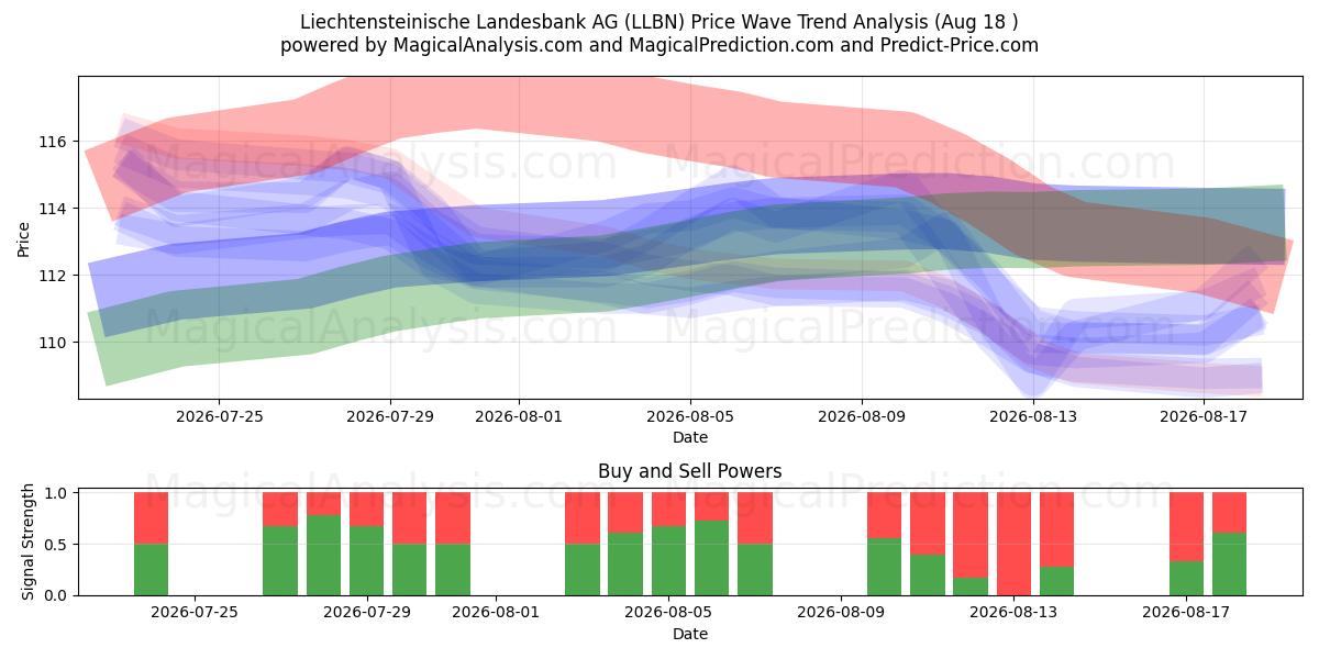  Liechtensteinische Landesbank AG (LLBN) Support and Resistance area (17 Aug) 