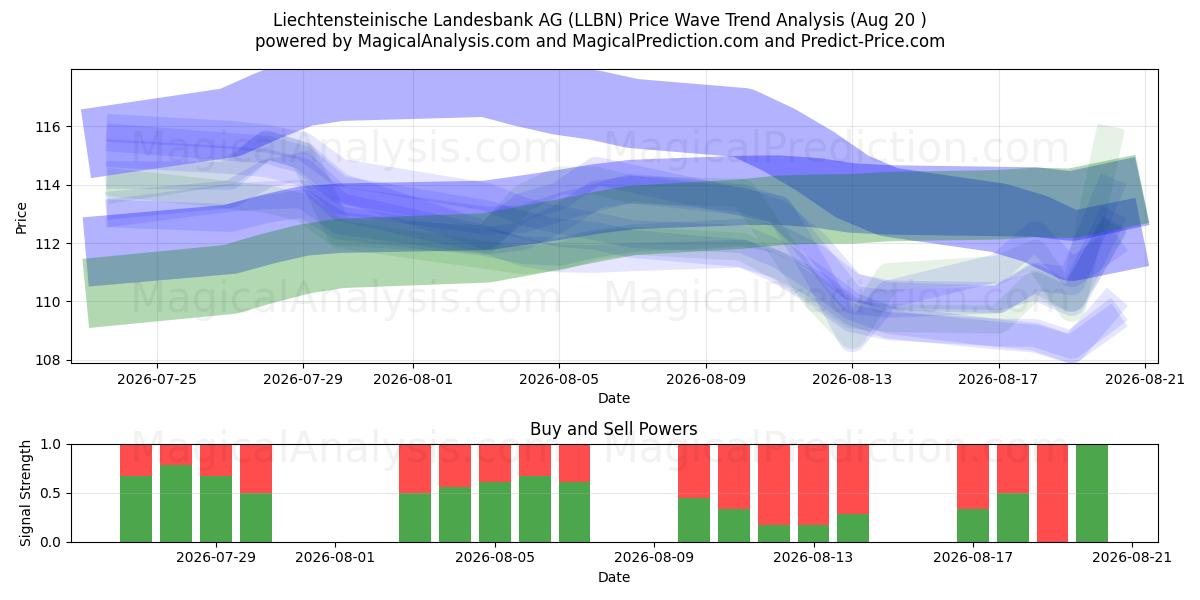  Liechtensteinische Landesbank AG (LLBN) Support and Resistance area (19 Aug) 