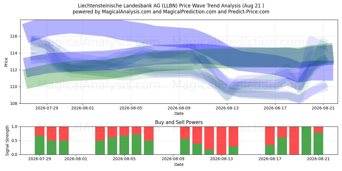  Liechtensteinische Landesbank AG (LLBN) Support and Resistance area (20 Aug) 