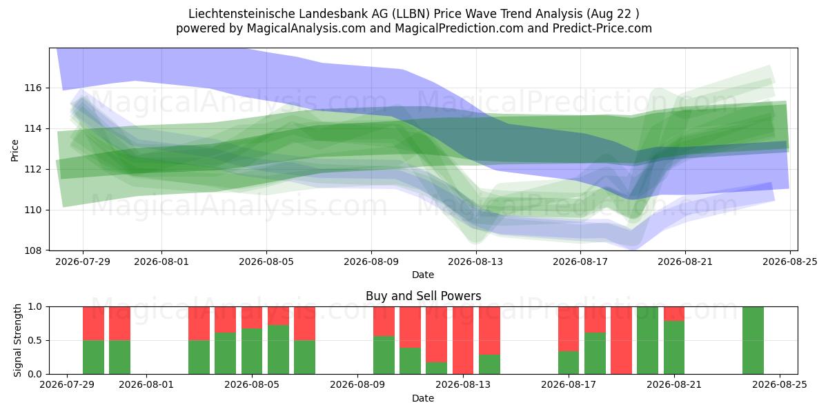  Liechtensteinische Landesbank AG (LLBN) Support and Resistance area (21 Aug) 