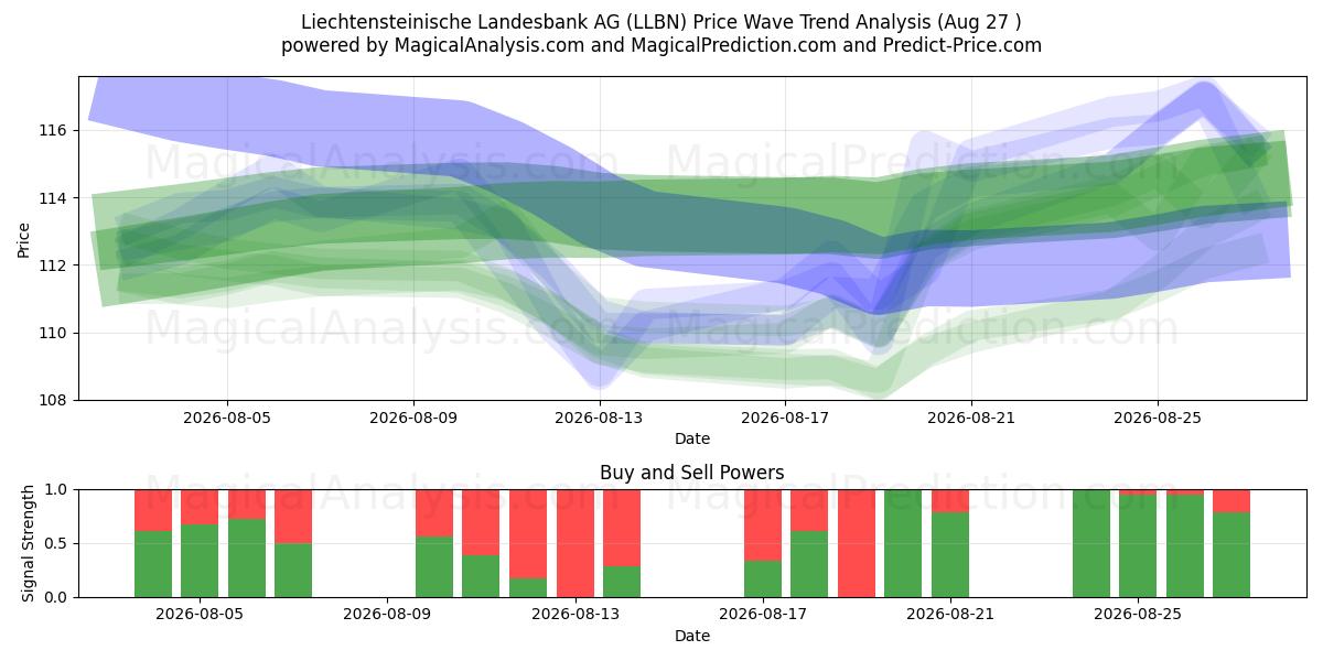  Liechtensteinische Landesbank AG (LLBN) Support and Resistance area (26 Aug) 
