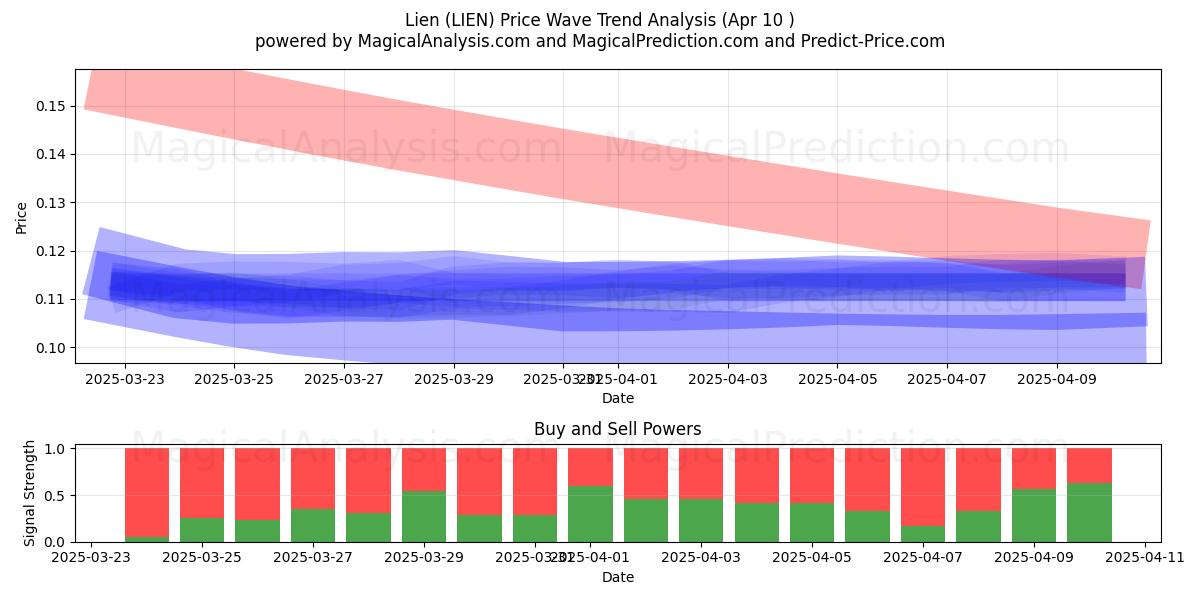  Lien (LIEN) Support and Resistance area (10 Apr) 