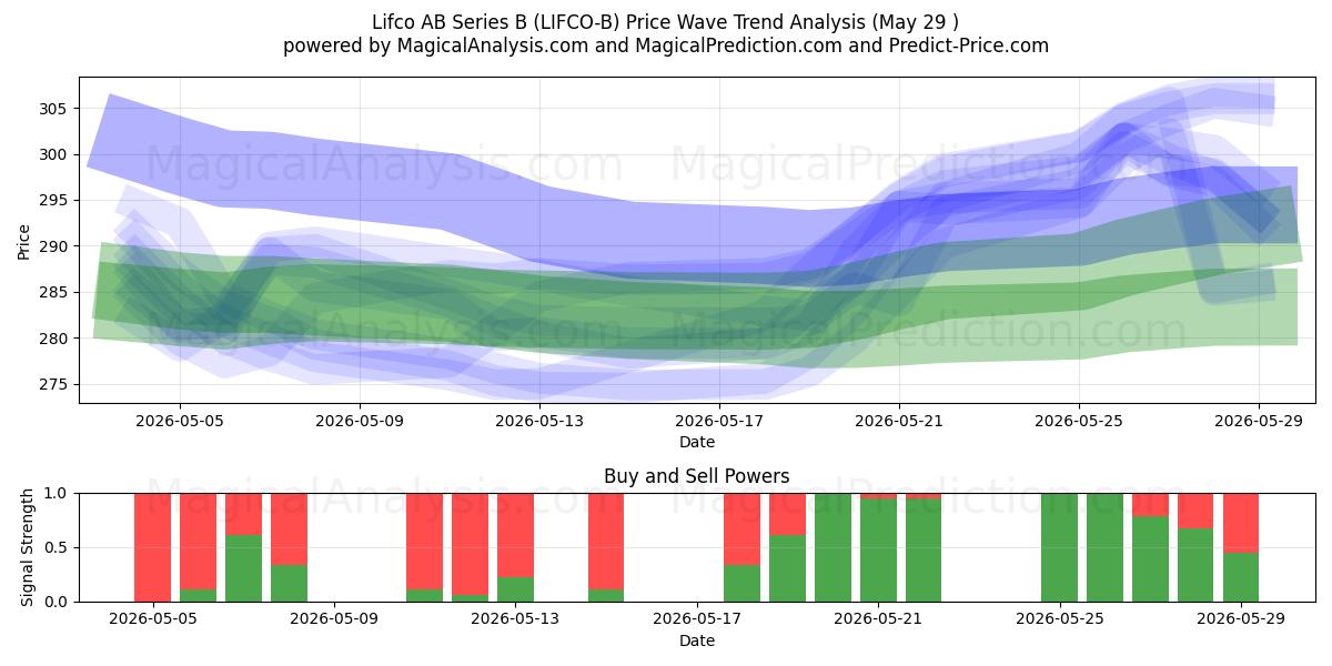  Lifco AB Series B (LIFCO-B) Support and Resistance area (28 May) 