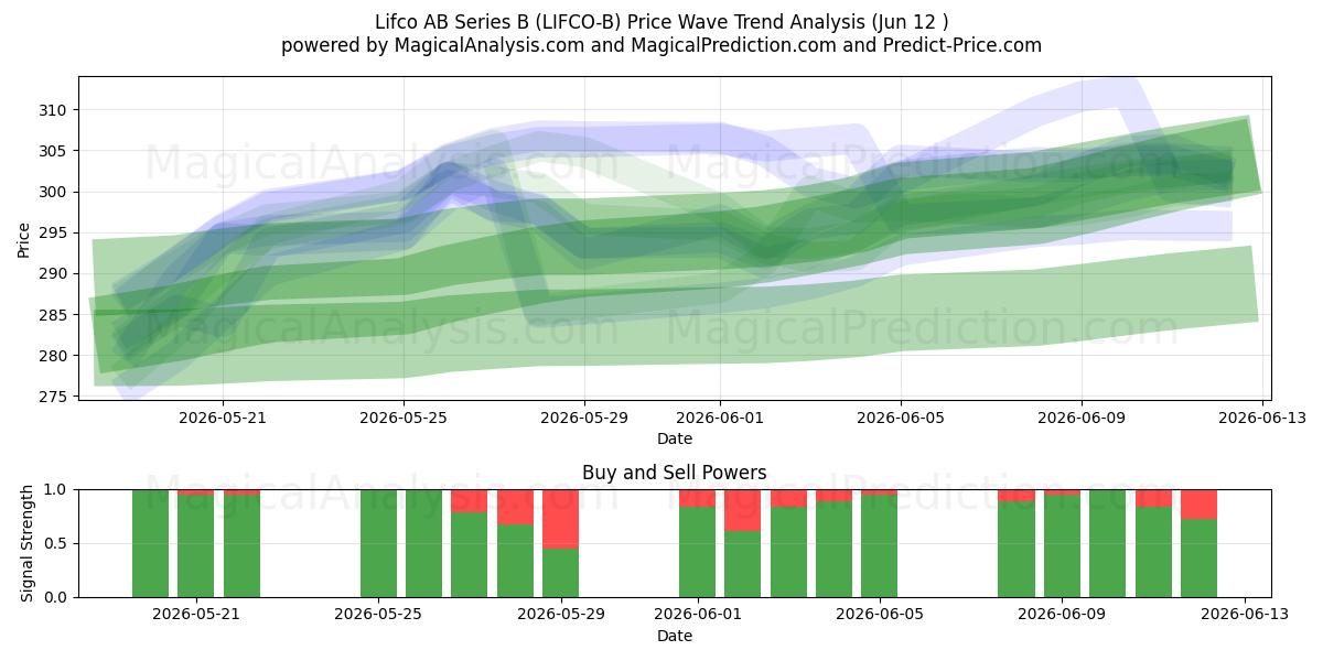  Lifco AB Series B (LIFCO-B) Support and Resistance area (11 Jun) 