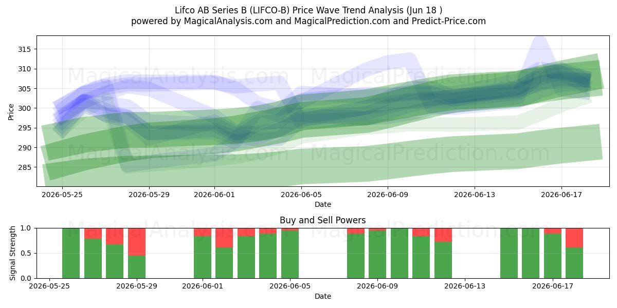  Lifco AB Series B (LIFCO-B) Support and Resistance area (17 Jun) 