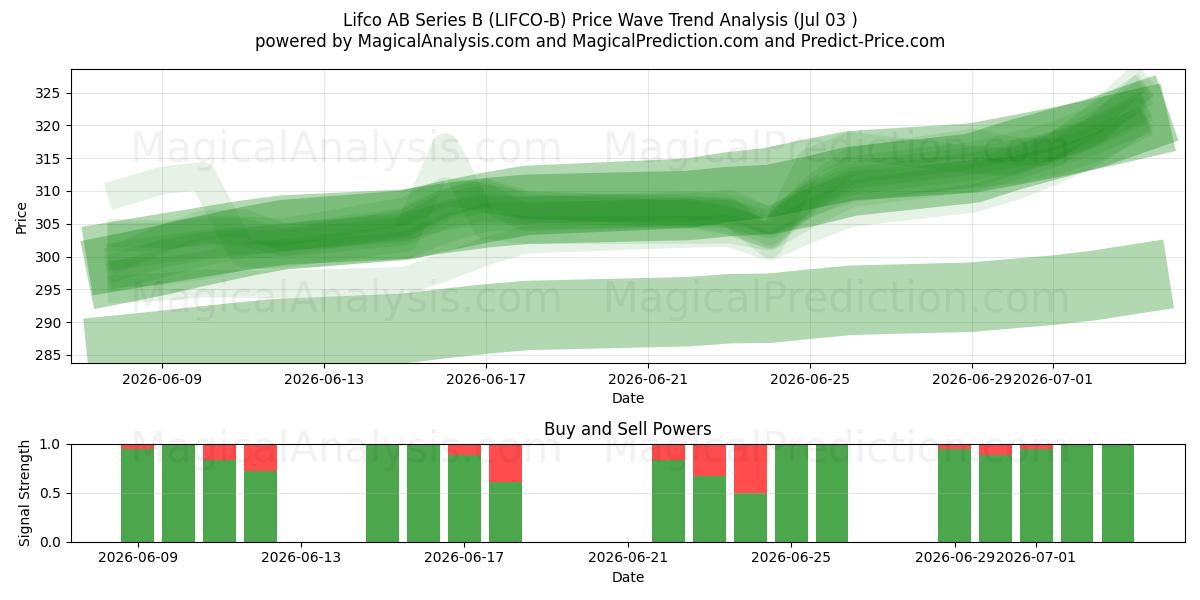  Lifco AB Series B (LIFCO-B) Support and Resistance area (02 Jul) 