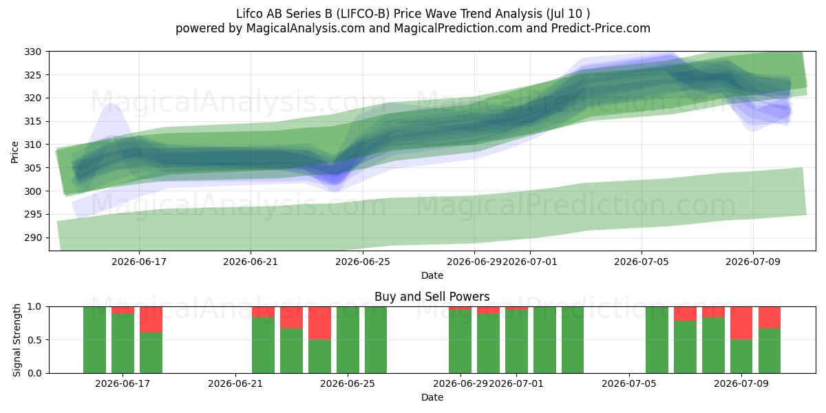  Lifco AB Series B (LIFCO-B) Support and Resistance area (09 Jul) 