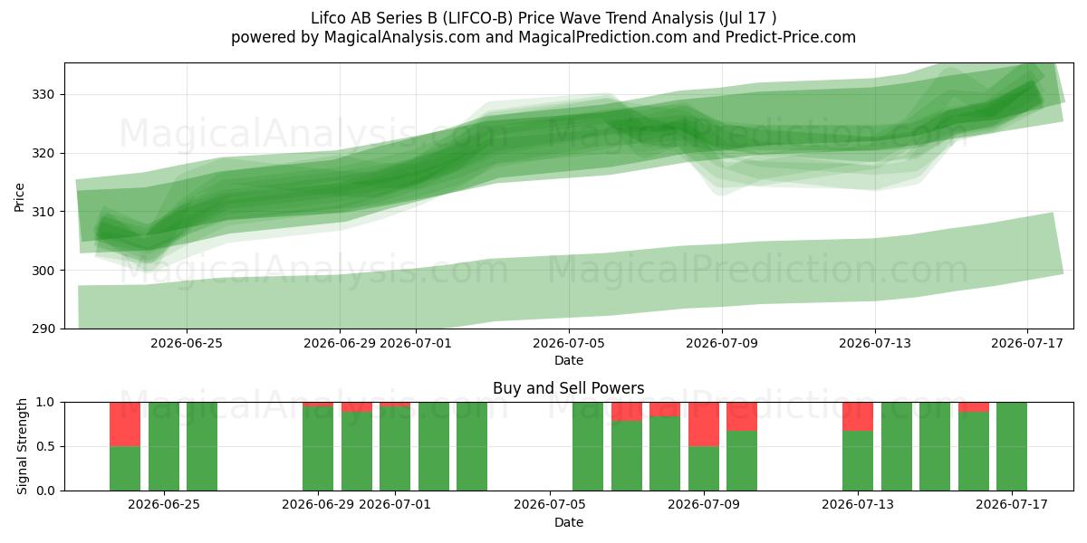  Lifco AB Series B (LIFCO-B) Support and Resistance area (16 Jul) 