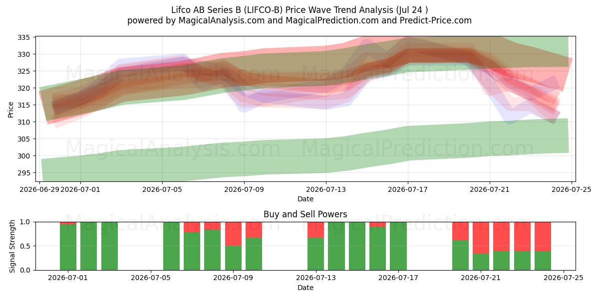  Lifco AB Series B (LIFCO-B) Support and Resistance area (23 Jul) 