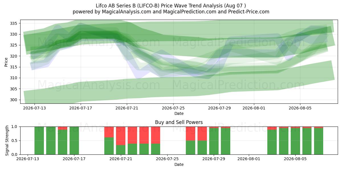  Lifco AB Series B (LIFCO-B) Support and Resistance area (06 Aug) 