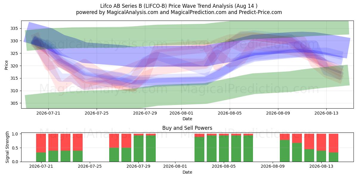  Lifco AB Series B (LIFCO-B) Support and Resistance area (13 Aug) 