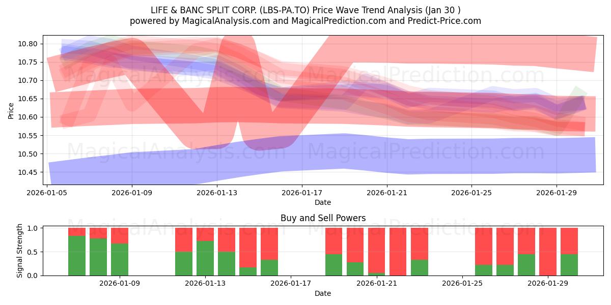  LIFE & BANC SPLIT CORP. (LBS-PA.TO) Support and Resistance area (29 Jan) 