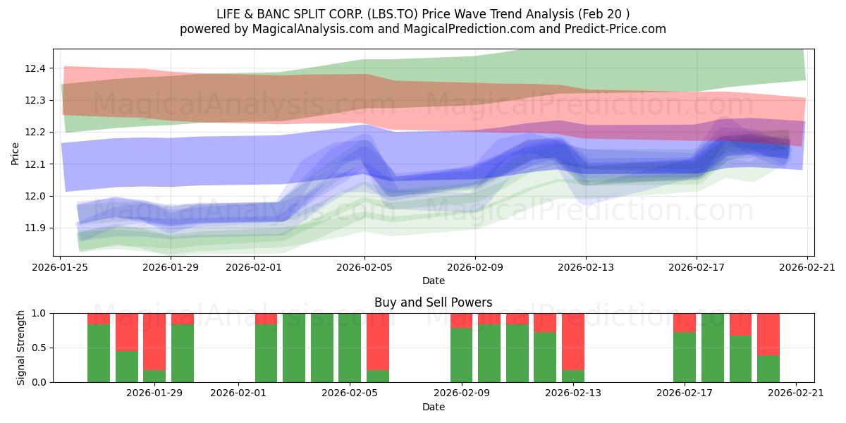  LIFE & BANC SPLIT CORP. (LBS.TO) Support and Resistance area (19 Feb) 