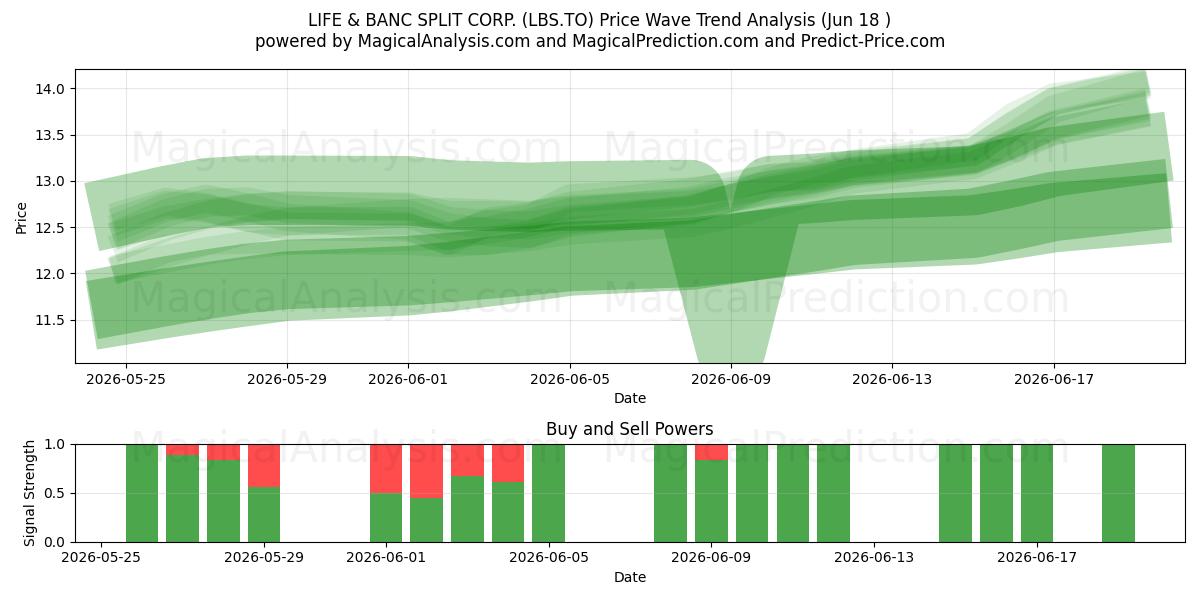 LIFE & BANC SPLIT CORP. (LBS.TO) Support and Resistance area (17 Jun) 