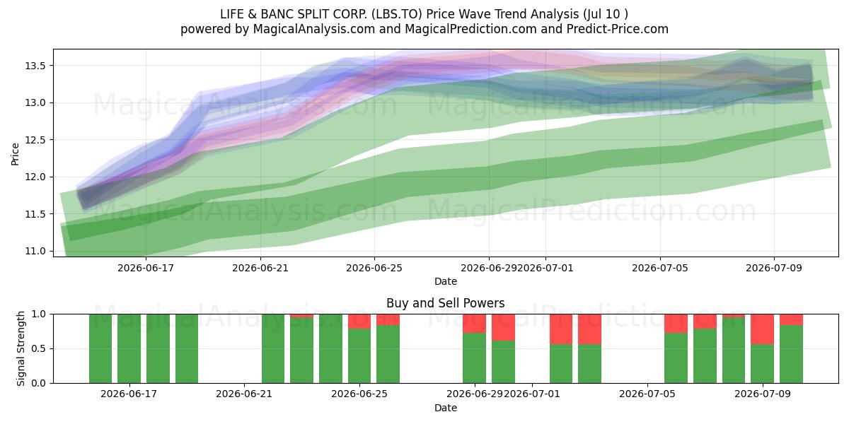  LIFE & BANC SPLIT CORP. (LBS.TO) Support and Resistance area (09 Jul) 