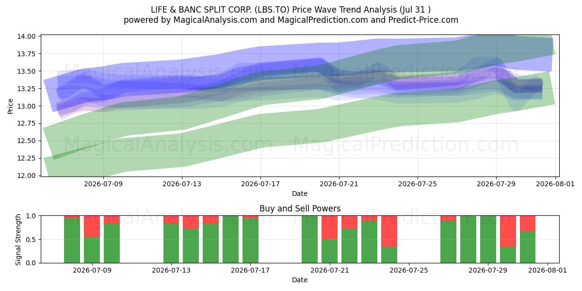  LIFE & BANC SPLIT CORP. (LBS.TO) Support and Resistance area (30 Jul) 