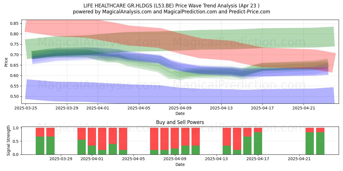  LIFE HEALTHCARE GR.HLDGS (L53.BE) Support and Resistance area (23 Apr) 