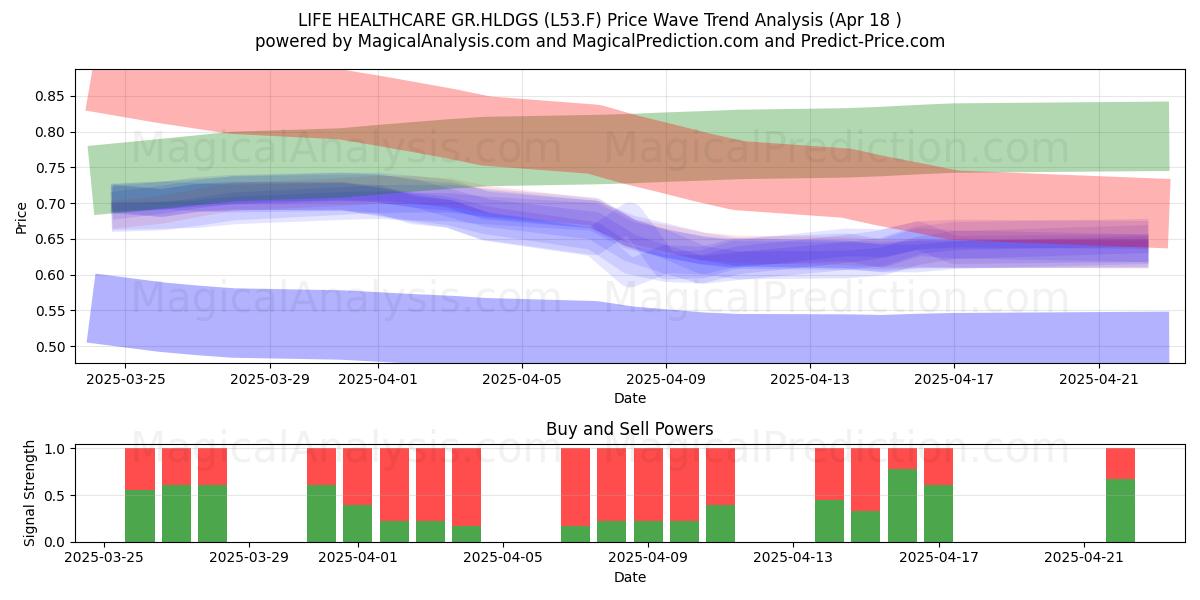  LIFE HEALTHCARE GR.HLDGS (L53.F) Support and Resistance area (18 Apr) 