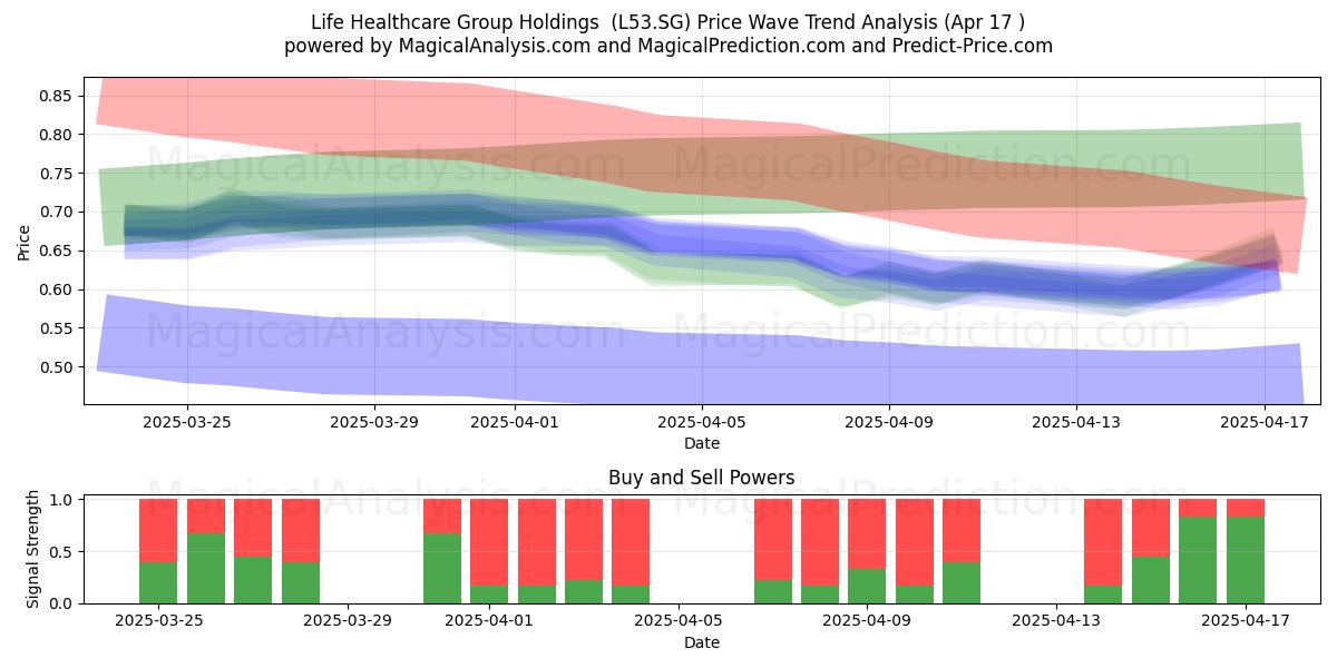  Life Healthcare Group Holdings  (L53.SG) Support and Resistance area (17 Apr) 