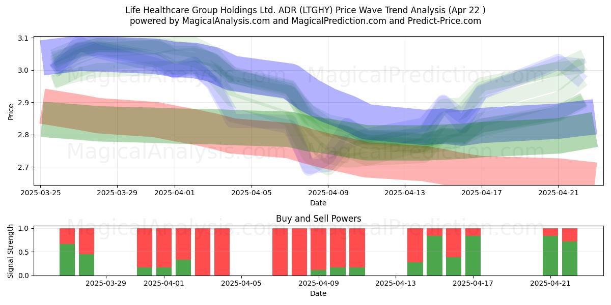  Life Healthcare Group Holdings Ltd. ADR (LTGHY) Support and Resistance area (22 Apr) 