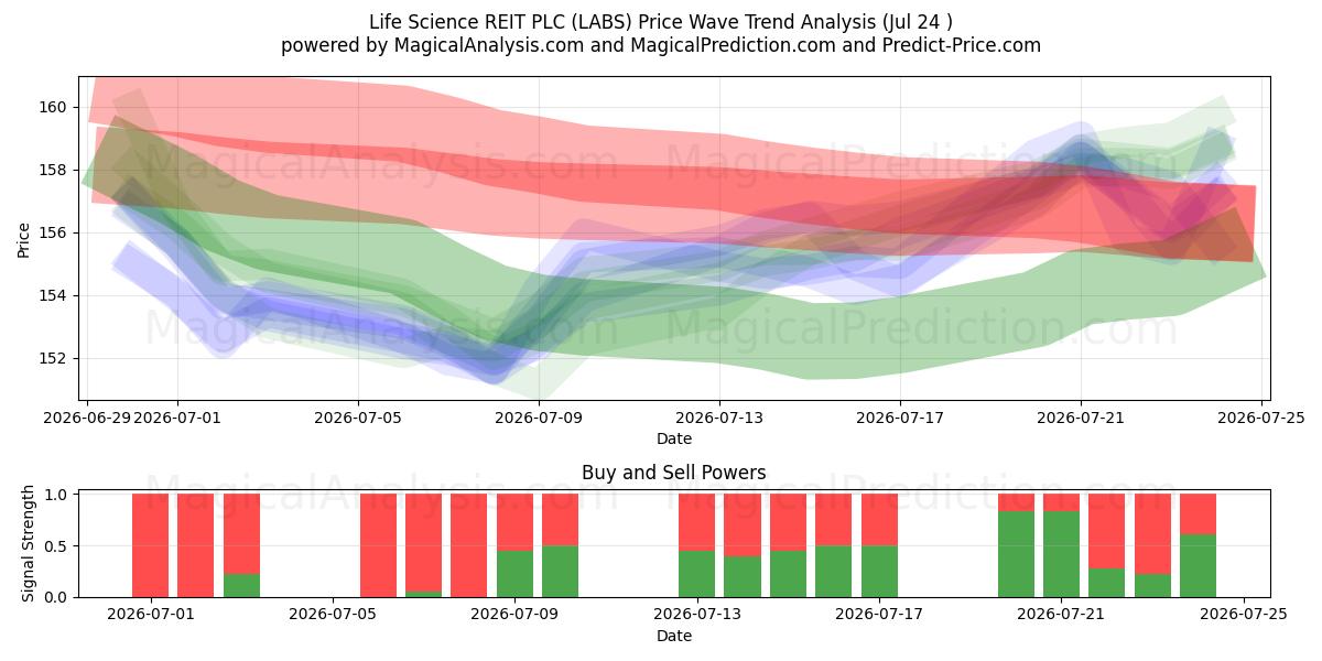  Life Science REIT PLC (LABS) Support and Resistance area (23 Jul) 
