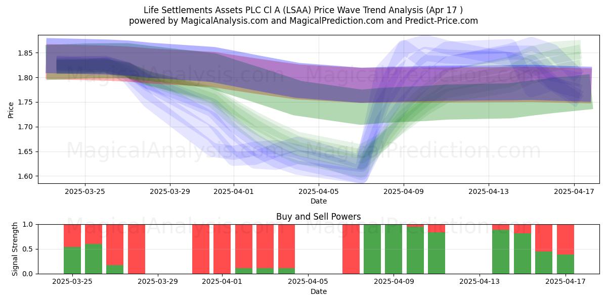  Life Settlements Assets PLC Cl A (LSAA) Support and Resistance area (17 Apr) 