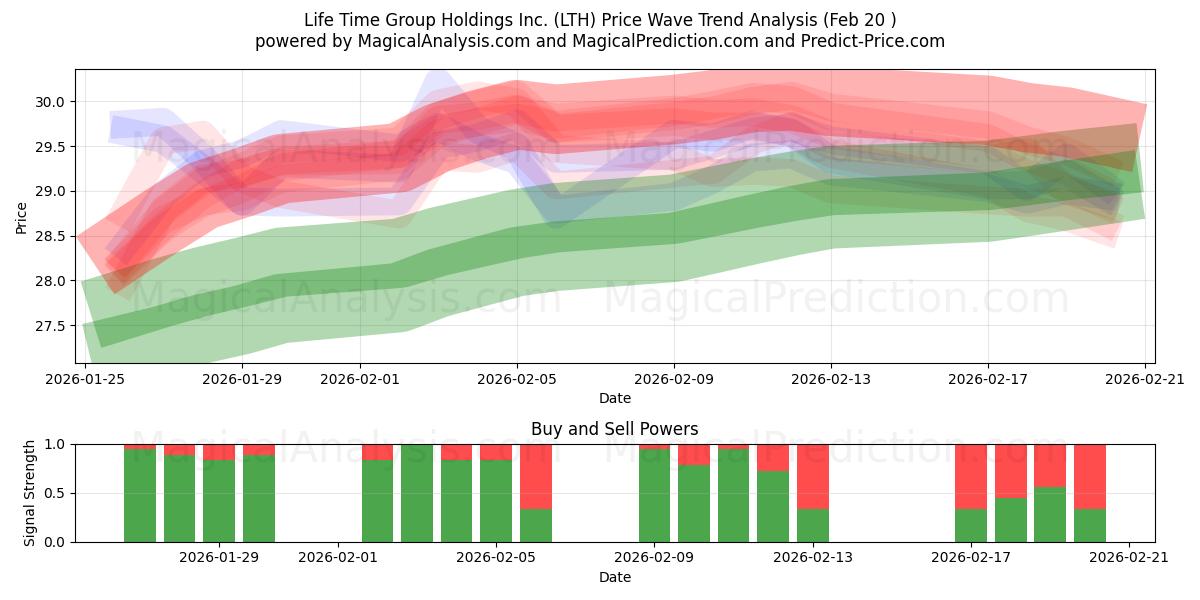  Life Time Group Holdings Inc. (LTH) Support and Resistance area (19 Feb) 