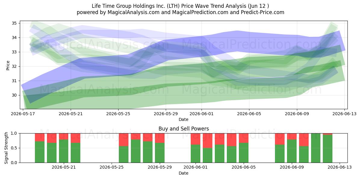  Life Time Group Holdings Inc. (LTH) Support and Resistance area (11 Jun) 