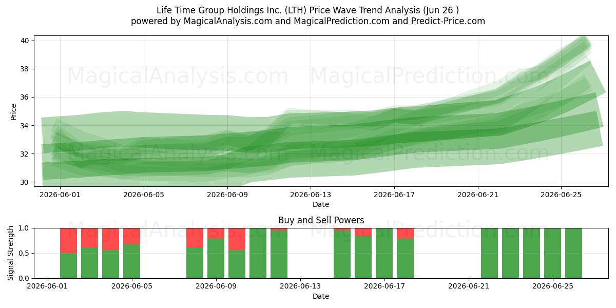  Life Time Group Holdings Inc. (LTH) Support and Resistance area (25 Jun) 