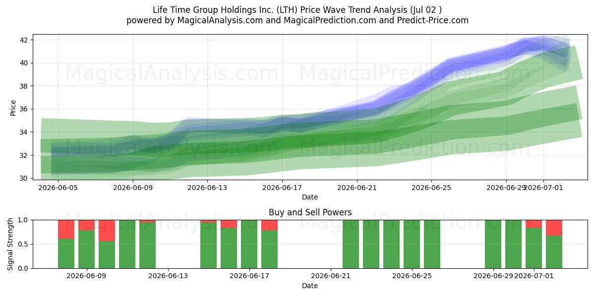  Life Time Group Holdings Inc. (LTH) Support and Resistance area (01 Jul) 
