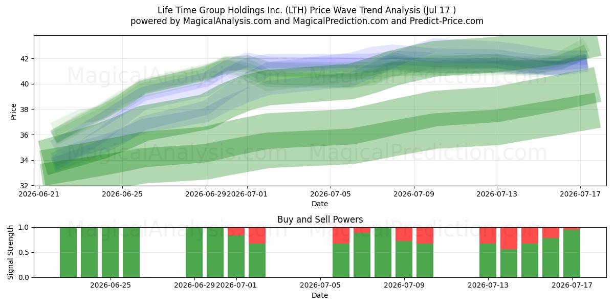  Life Time Group Holdings Inc. (LTH) Support and Resistance area (16 Jul) 