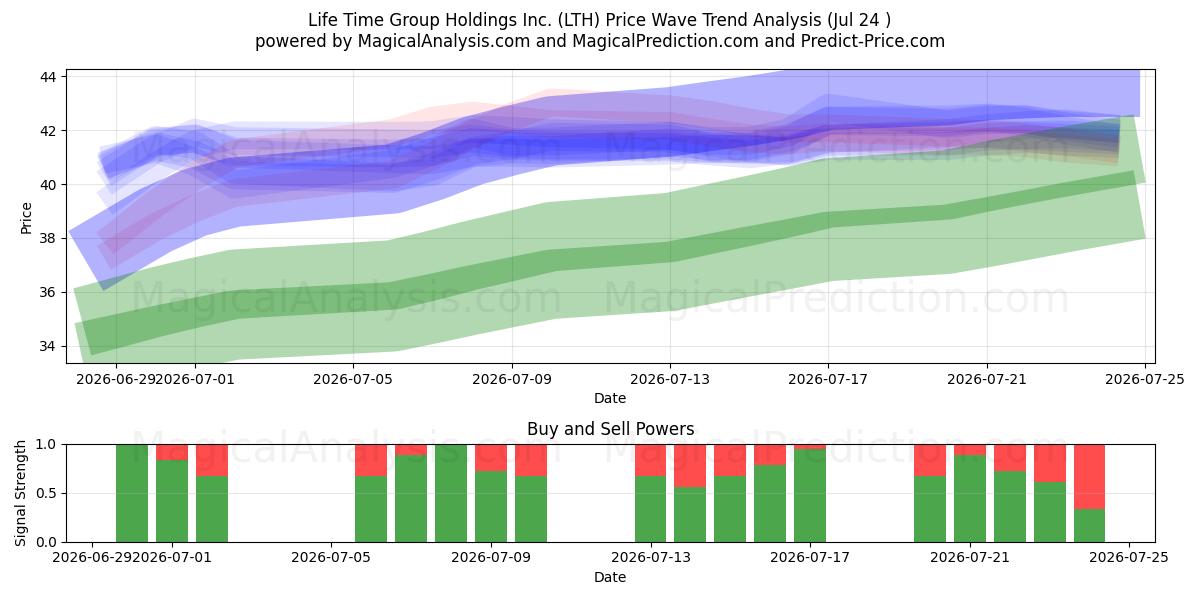  Life Time Group Holdings Inc. (LTH) Support and Resistance area (23 Jul) 
