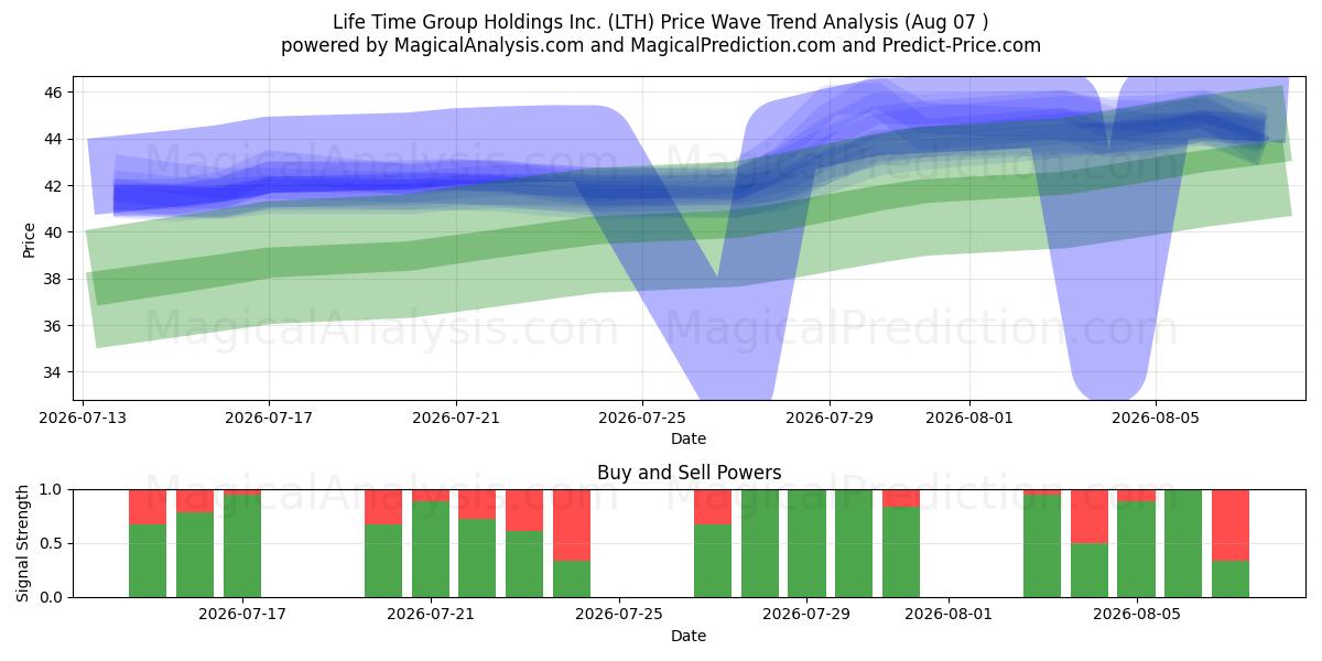 Life Time Group Holdings Inc. (LTH) Support and Resistance area (06 Aug) 