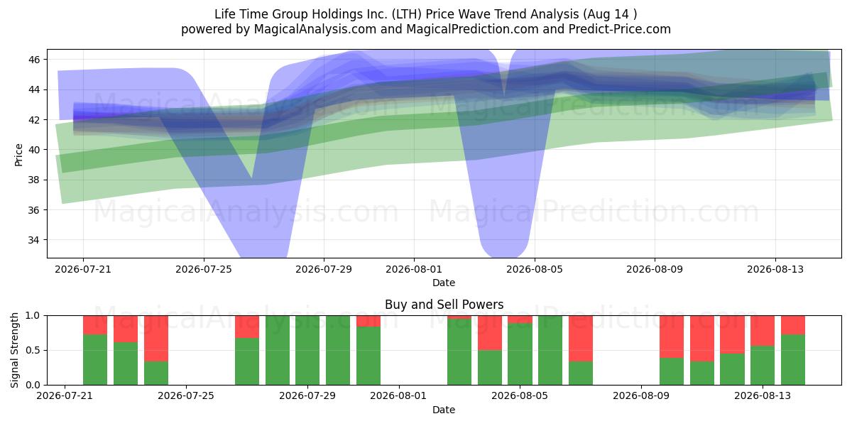  Life Time Group Holdings Inc. (LTH) Support and Resistance area (13 Aug) 