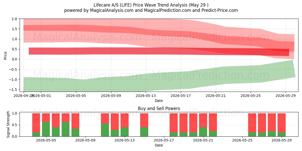  Lifecare A/S (LIFE) Support and Resistance area (28 May) 
