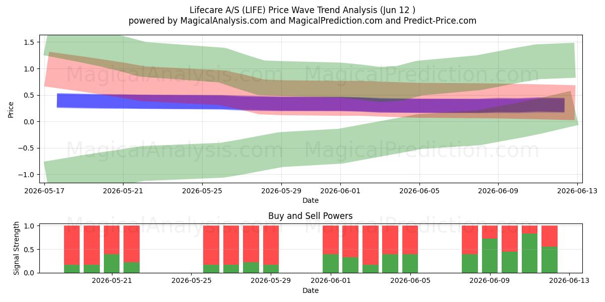  Lifecare A/S (LIFE) Support and Resistance area (11 Jun) 