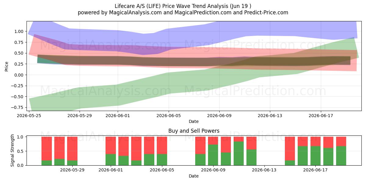  Lifecare A/S (LIFE) Support and Resistance area (18 Jun) 