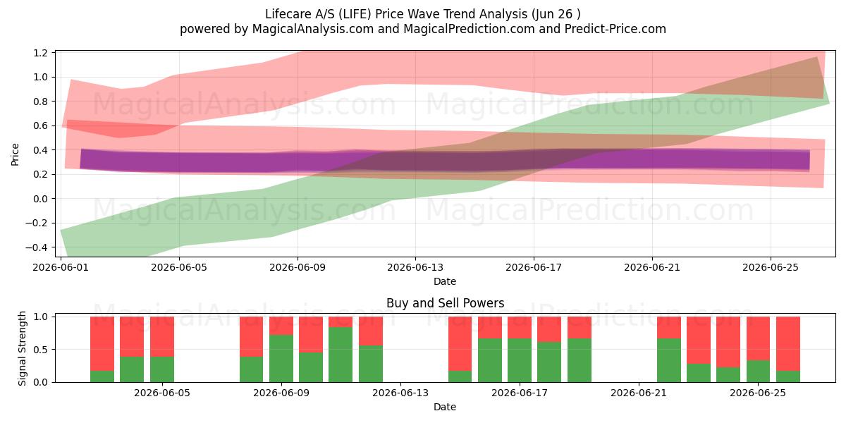  Lifecare A/S (LIFE) Support and Resistance area (25 Jun) 